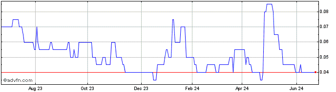 1 Year EON Lithium Share Price Chart