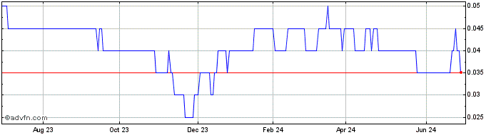 1 Year Eros Resources Share Price Chart