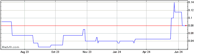 1 Year Evocati Capital Resources Share Price Chart