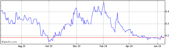 1 Year Earthworks Industries Share Price Chart