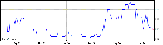 1 Year Fairchild Gold Share Price Chart