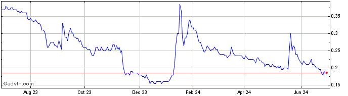 1 Year Drone Delivery Canada Share Price Chart