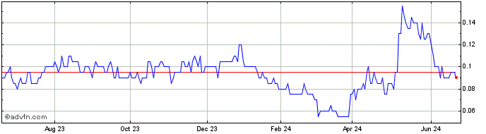 1 Year Flying Nickel Mining Share Price Chart