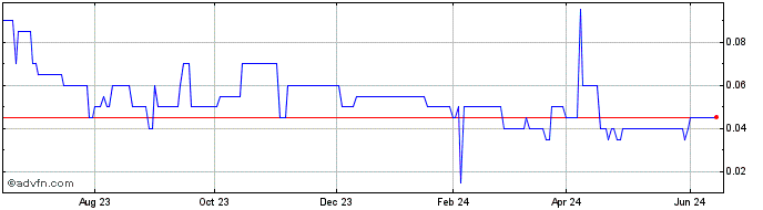 1 Year Fidelity Minerals Share Price Chart