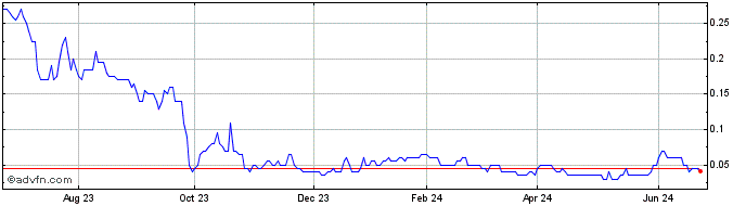 1 Year FRX Innovations Share Price Chart