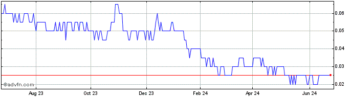 1 Year Green Battery Minerals Share Price Chart