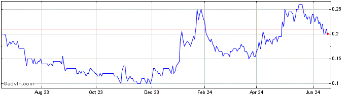 1 Year Galleon Gold Share Price Chart