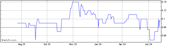 1 Year Golden Horse Minerals Share Price Chart