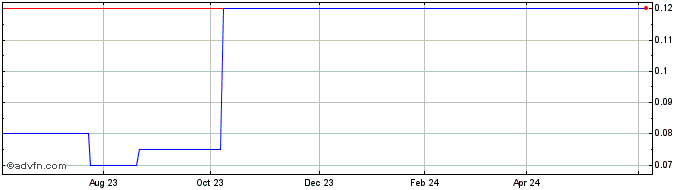 1 Year Golden Harp Resources Share Price Chart