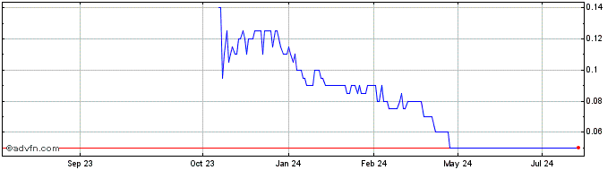 1 Year Green Mining Innovation Share Price Chart