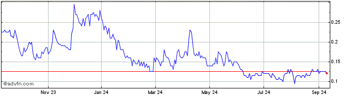 1 Year GMV Minerals Share Price Chart