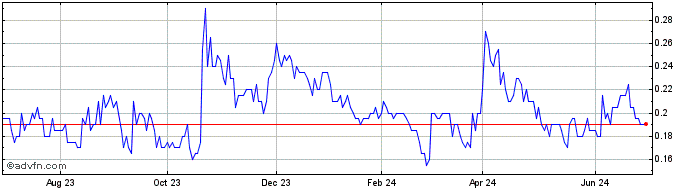 1 Year Grande Portage Resources Share Price Chart