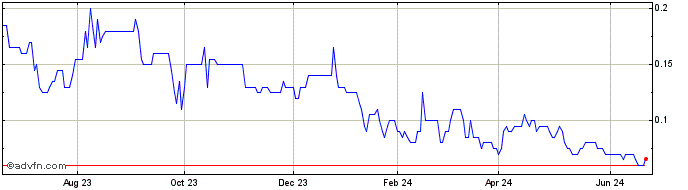 1 Year Gold Basin Resources Share Price Chart