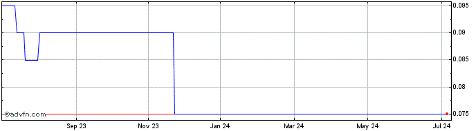 1 Year Hakken Capital Share Price Chart