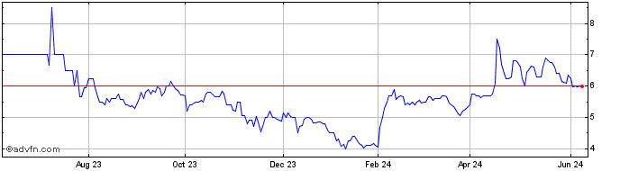 1 Year Highwood Asset Management Share Price Chart