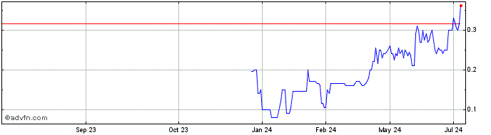 1 Year Simply Solventless Conce... Share Price Chart