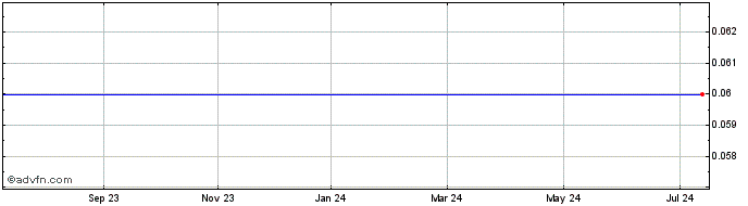 1 Year Hornby Bay Mineral Explo... Share Price Chart