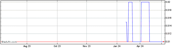 1 Year Hanna Capital Share Price Chart