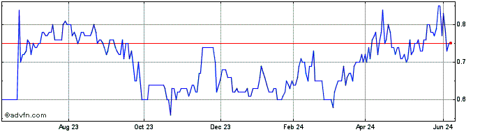 1 Year Horizon Copper Share Price Chart