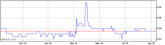 1 Year Huntsman Exploration Share Price Chart