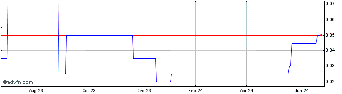 1 Year International Parkside P... Share Price Chart