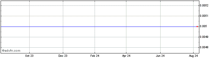 1 Year GreenSpace Brands Share Price Chart