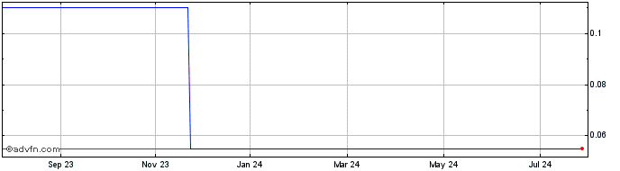 1 Year JVR Ventures Share Price Chart