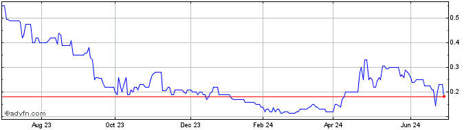 1 Year JZR Gold Share Price Chart