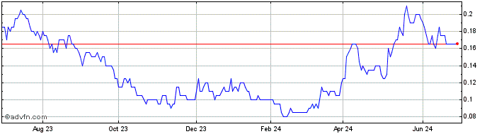 1 Year Kutcho Copper Share Price Chart