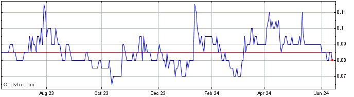 1 Year Klondike Gold Share Price Chart