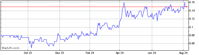 1 Year Kane Biotech Share Price Chart