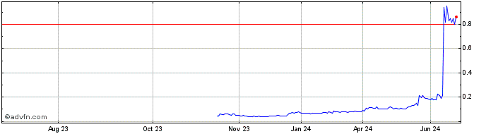 1 Year Koryx Copper Share Price Chart