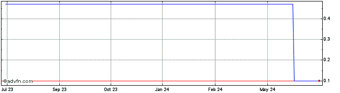 1 Year Kwesst Micro Systems  Price Chart