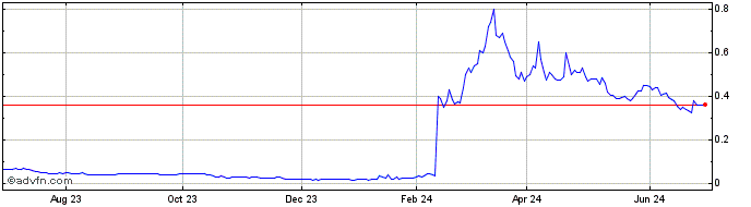 1 Year Libero Copper & Gold Share Price Chart