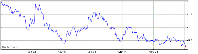 1 Year LithiumBank Resources Share Price Chart
