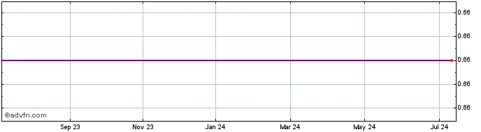 1 Year Lsc Lithium Corporation Share Price Chart