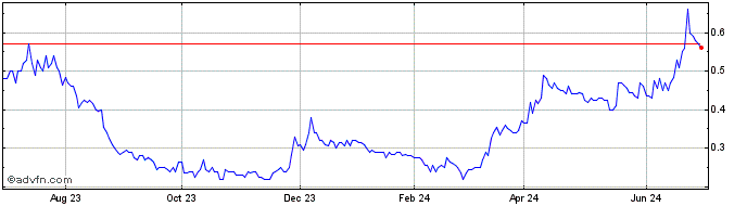 1 Year Luca Mining Share Price Chart