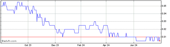 1 Year Marksmen Energy Share Price Chart