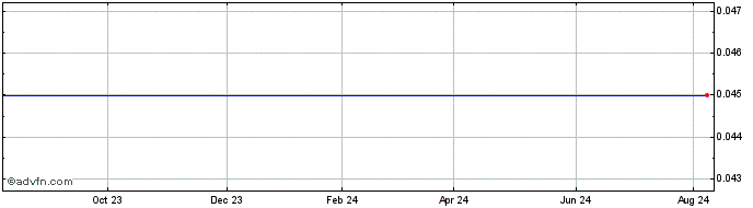 1 Year Med Biogene Share Price Chart