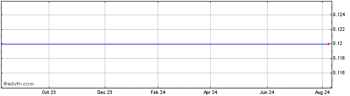 1 Year Magnolia Colombia Share Price Chart