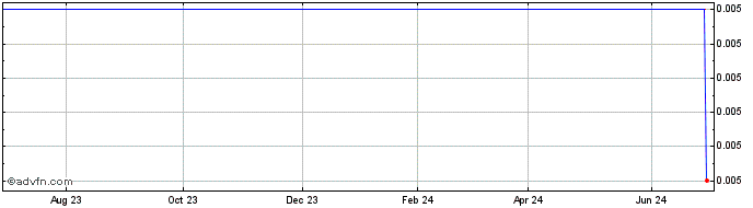 1 Year Medgold Resources Share Price Chart