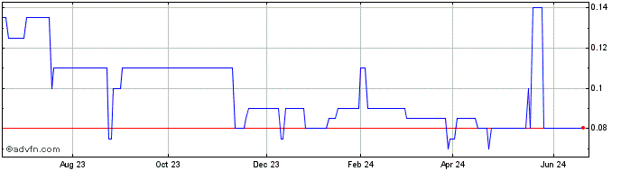 1 Year Mineral Hill Industries Share Price Chart