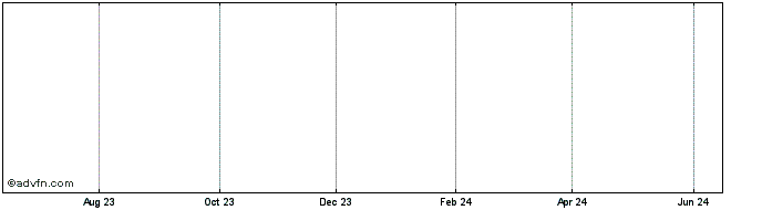 1 Year Micrex Development Share Price Chart