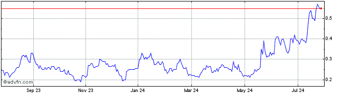 1 Year Midnight Sun Mining Share Price Chart