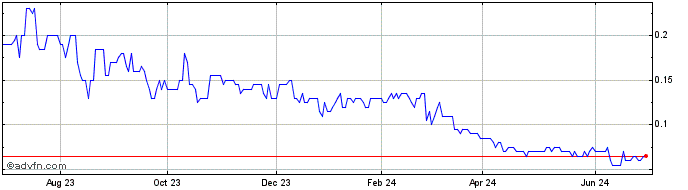 1 Year Macarthur Minerals Share Price Chart