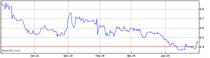 1 Year Mirasol Resources Share Price Chart