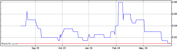 1 Year Montauk Metals Share Price Chart