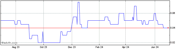 1 Year MX Gold Share Price Chart