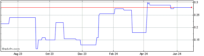 1 Year Northern Lion Gold Share Price Chart