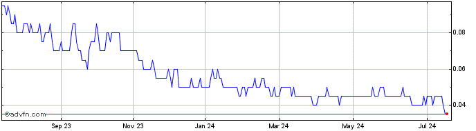 1 Year Namibia Critical Metals Share Price Chart